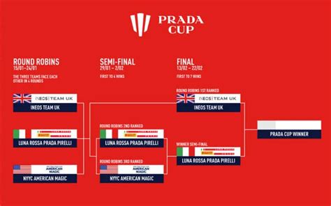 orari tv prada cup|Calendario Prada Cup 2021: date, programma, orari, tv, .